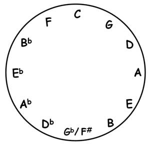 F irst we need to understand the diagram of the Circle of 5ths and how to read - photo 4