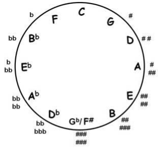 Y ou can use the Circle of 5ths to determine key signatures Each note denotes - photo 5