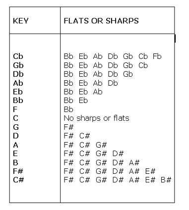You add flats in this order B E A D G C F 2 You add sharps in the reverse - photo 7