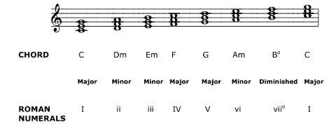 T he 7 Diatonic Chords are C Dm Em F G Am Bdim The name of the chord is - photo 11