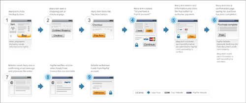 At this point PayPal steps in behind the scenes The retailer has followed - photo 3