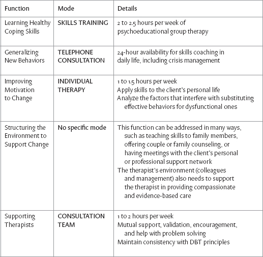 Adapting DBT for inpatient residential or day treatment settings requires - photo 2