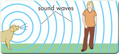 Sound waves travel through the air from a source to a receiver Encyclopdia - photo 7