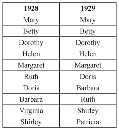 Baby Girl Names The Most Popular Baby Girl Names in America from 1900 to Present - photo 15