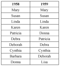 Baby Girl Names The Most Popular Baby Girl Names in America from 1900 to Present - photo 30