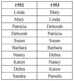 Baby Girl Names The Most Popular Baby Girl Names in America from 1900 to Present - photo 27