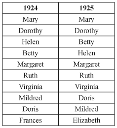 Baby Girl Names The Most Popular Baby Girl Names in America from 1900 to Present - photo 13