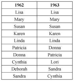 Baby Girl Names The Most Popular Baby Girl Names in America from 1900 to Present - photo 32