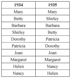 Baby Girl Names The Most Popular Baby Girl Names in America from 1900 to Present - photo 18