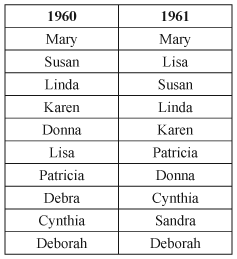 Baby Girl Names The Most Popular Baby Girl Names in America from 1900 to Present - photo 31