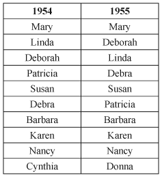 Baby Girl Names The Most Popular Baby Girl Names in America from 1900 to Present - photo 28