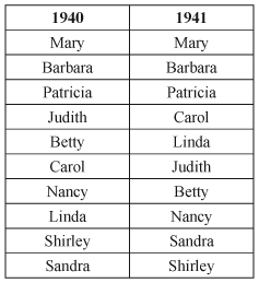 Baby Girl Names The Most Popular Baby Girl Names in America from 1900 to Present - photo 21