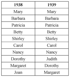 Baby Girl Names The Most Popular Baby Girl Names in America from 1900 to Present - photo 20