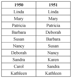 Baby Girl Names The Most Popular Baby Girl Names in America from 1900 to Present - photo 26