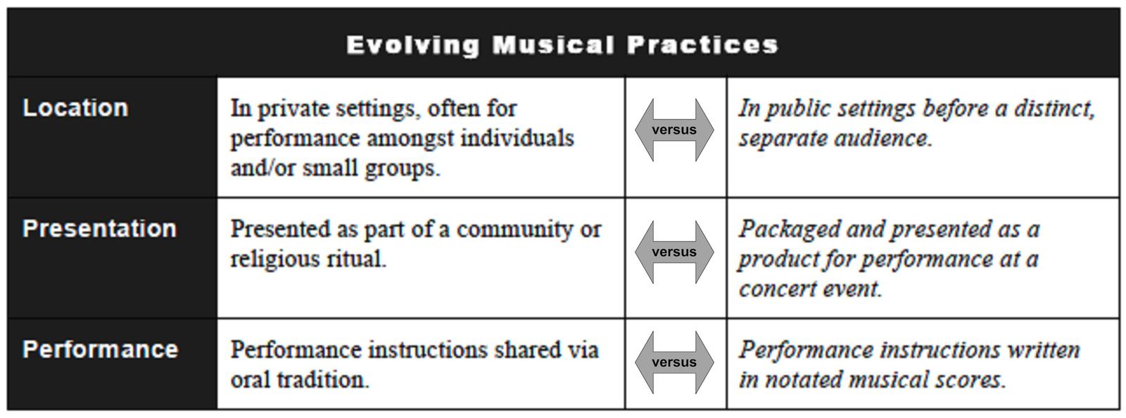 Figure 1 Evolving Musical Practices The Renaissance period featured multiple - photo 1