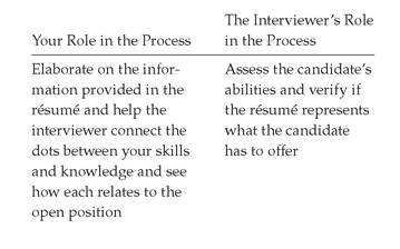 As illustrated in the chart your role and that of the interviewer overlap and - photo 3