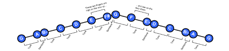 In the24 Keys system we notate this as in the diagrambelow The circles - photo 8