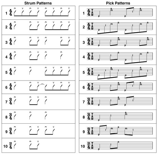 You can use the 34 Strum or Pick Patterns in songs written in compound meter - photo 3