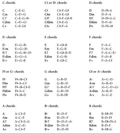 Important Note A slash chord CE GB tells you that a certain bass note is - photo 2