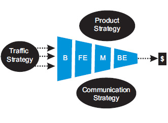 The best way to organize an online business is to build a good sales funnel - photo 4