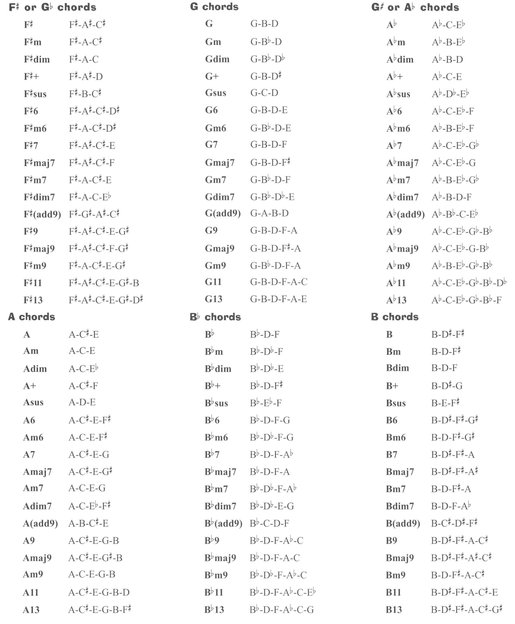 Remember if you need a chords enharmonic equivalent like a G instead of an A - photo 3