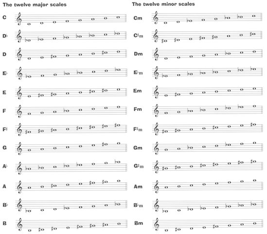 Key signatures you should know by heart APPENDIX C Song index A - photo 6