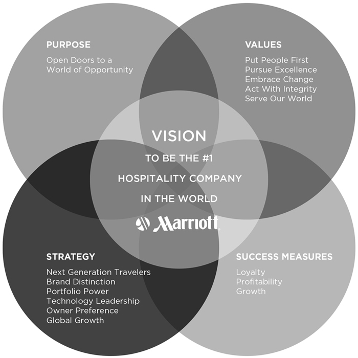 Marriott Internationals Core Values are connected to our Vision Purpose - photo 4