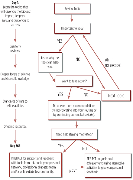 Your First Year with Diabetes What To Do Month by Month - image 4