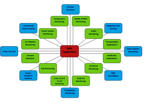 Fig 1 Applications of wireless sensor network The interruption location - photo 1