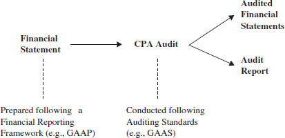 Principles Underlying an Audit Purpose of auditProvide an opinion Premise - photo 2