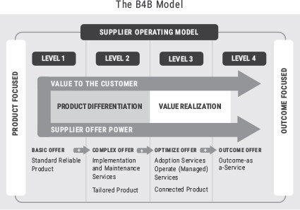 FIGURE 11 The B4B Model The B4B model allows companies to place part or all - photo 1