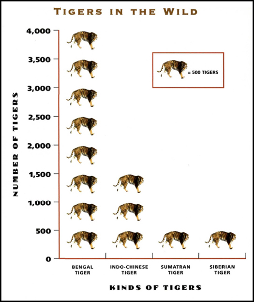 Picture graphs use pictures to make it easy to compare things The image above - photo 10