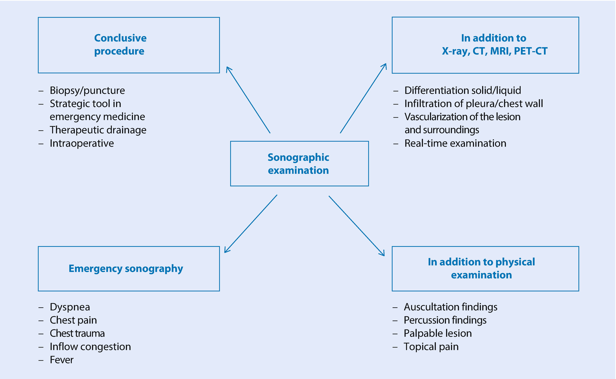 Fig 11 Spectrum of applications of ultrasonography for pleural and pulmonary - photo 3