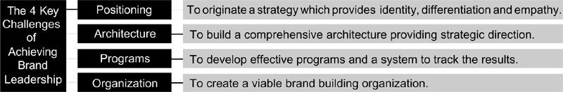 In effect the paradigm for brand building is evolving from the tactical and - photo 5