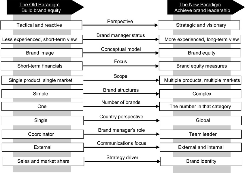 If the goal of brand leadership is to build strong brands how do you tell - photo 6