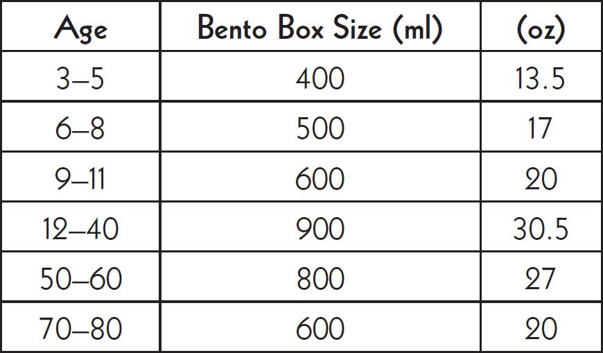 Bentos are great for portion control They allow you to choose the appropriate - photo 6