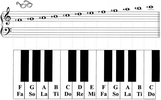 Music Facts and Note Reading Grand Staff New Note Ti B - photo 32