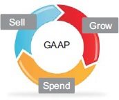 GAAP teaches you to focus on sales and expenses first If you sell enough the - photo 4