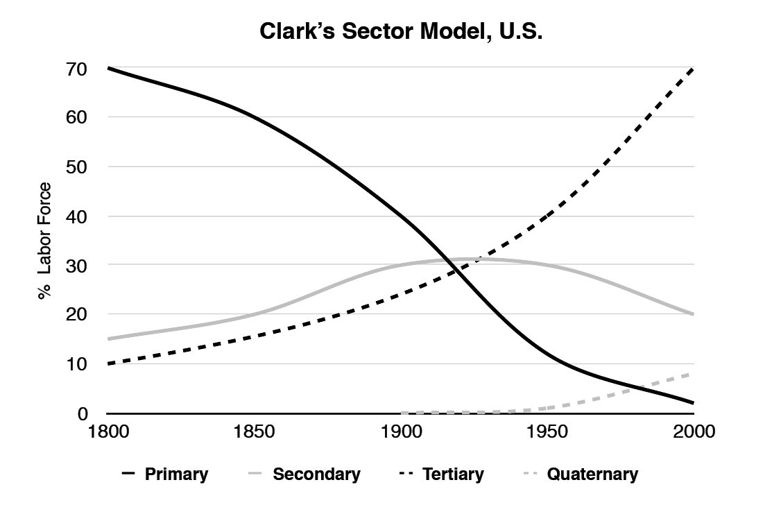 In pre-industrial America prior to 1790 more than two-thirds of the - photo 3