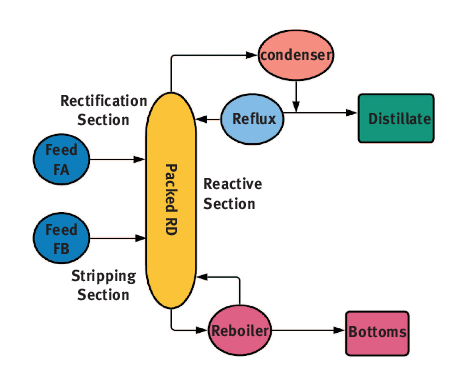 Figure 11 Schematic diagram of reactive distillation The most important - photo 3