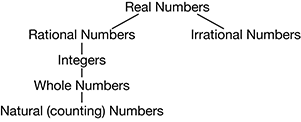 DEFINITIONS Real numbers The set of all rational and irrational numbers - photo 1