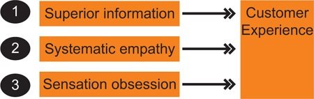 Taking each of these three elements of engaging customer experiences in turn - photo 6