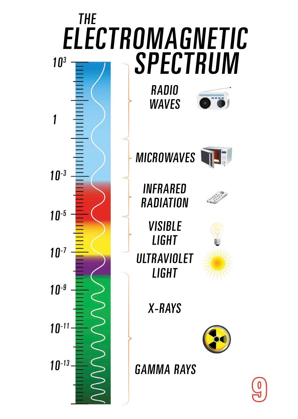 THE ELECTROMAGNETIC SPECTRUM RADIO WAVES MICROWAVES 10-3 INFRARED - photo 11