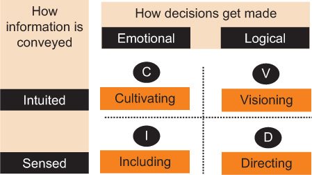 The four dimensions are Cultivating emotional intuited embraces deep - photo 6