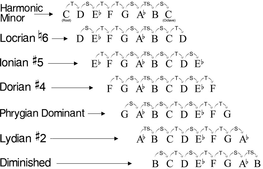 Modes can be found from within all major scales not just the C Harmonic minor - photo 4