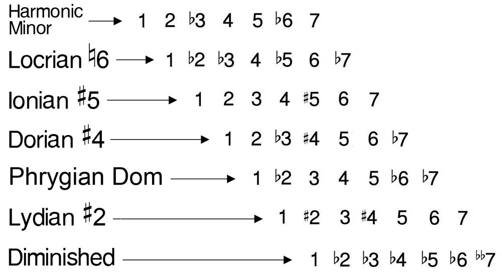 The flat b and sharp symbols represent how the interval has changed in - photo 6