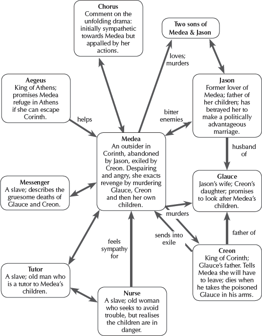 INTRODUCTION Medea was first performed over two thousand years ago Its one of - photo 3