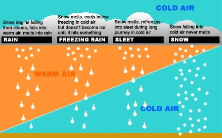 An illustration of how warm and cold air interacts to form various forms of - photo 5