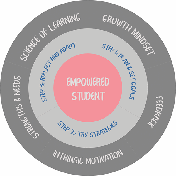 Figure 2 Self-regulated learning overview S elf-regulated learning is - photo 1