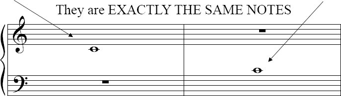 Even though Middle C may be near the center of the keyboard on your piano - photo 17